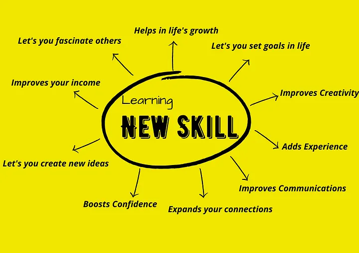 Types of New skill learning 